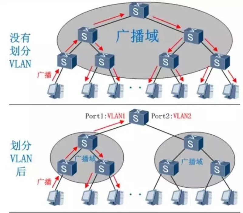 光網(wǎng)視小課堂 | VLAN 網(wǎng)絡(luò)工程中的智能分段技術(shù)